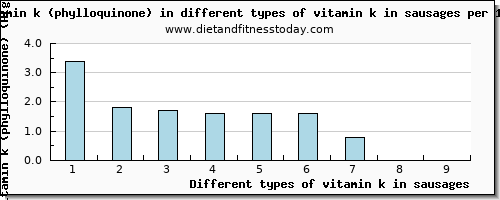 vitamin k in sausages vitamin k (phylloquinone) per 100g